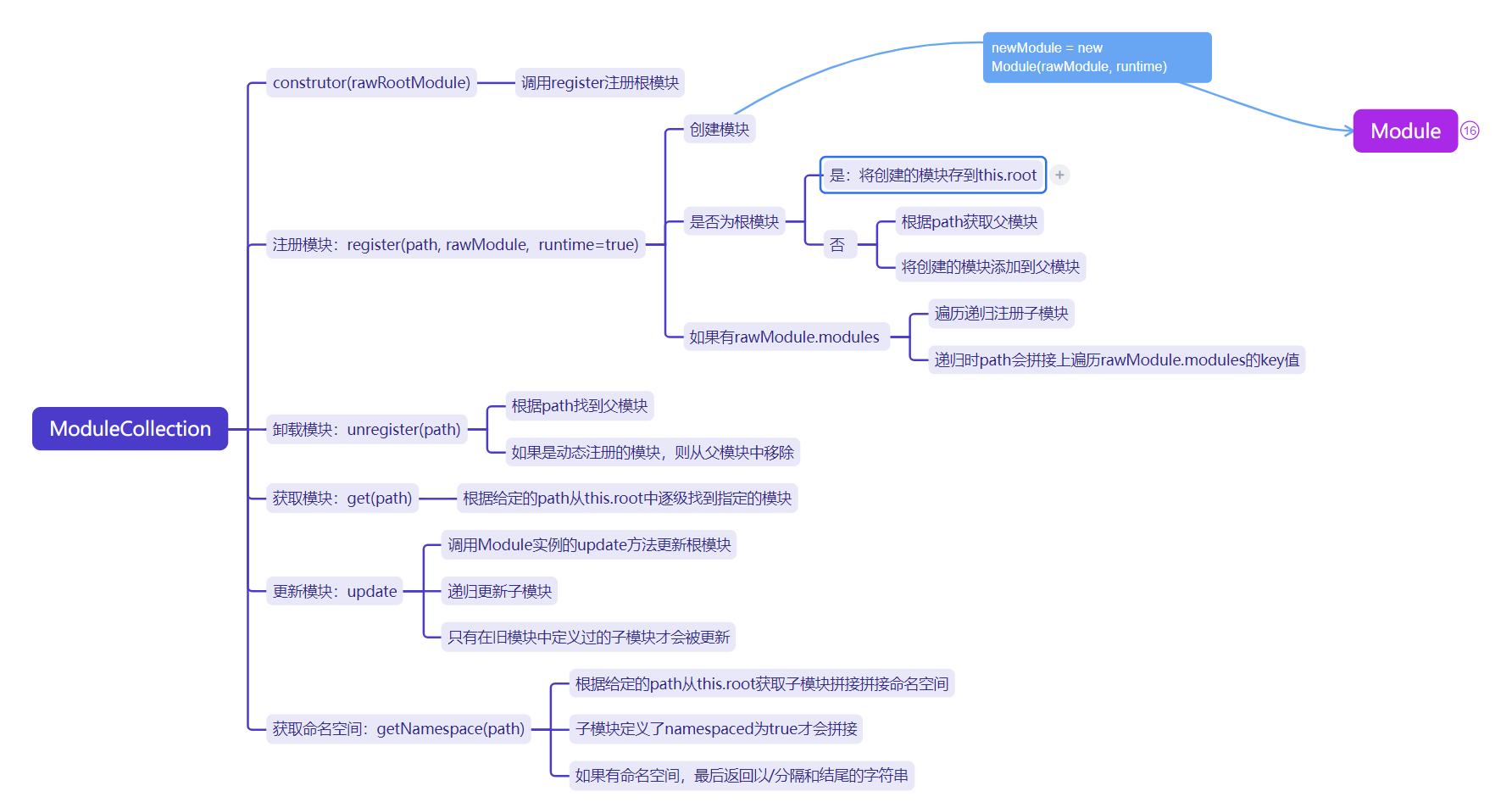 vuex-module-collection-class